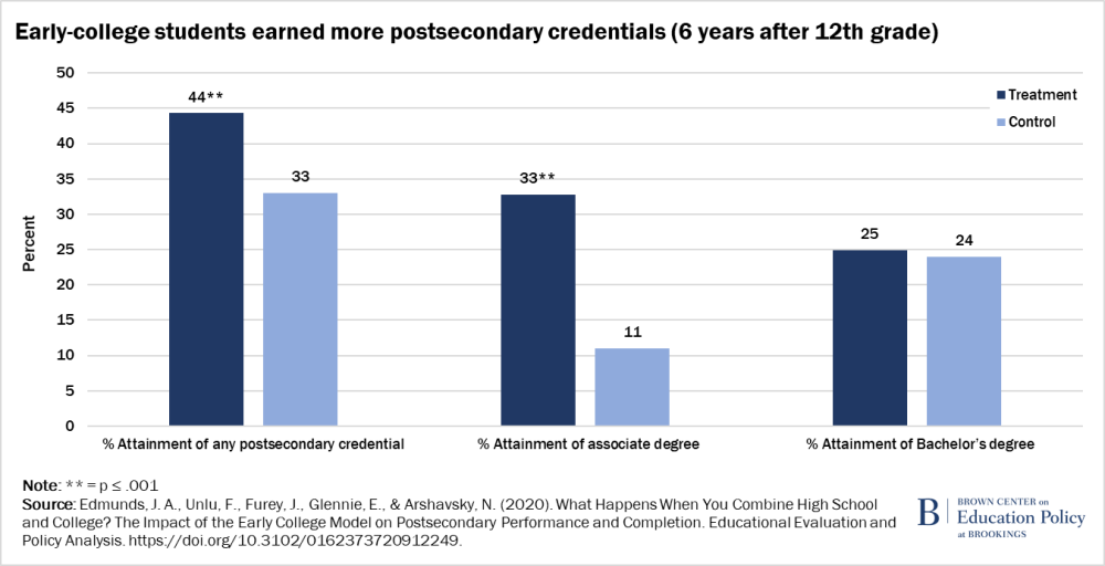 Early-college students earn more credentials